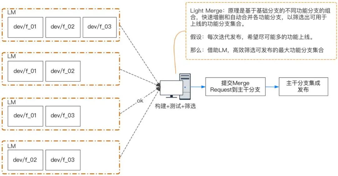 携程机票基于LightMerge的自动化分支管理策略