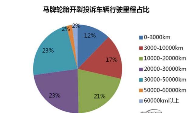 马牌轮胎中间磨损严重是什么原因,马牌轮胎质量怎么样有什么缺点