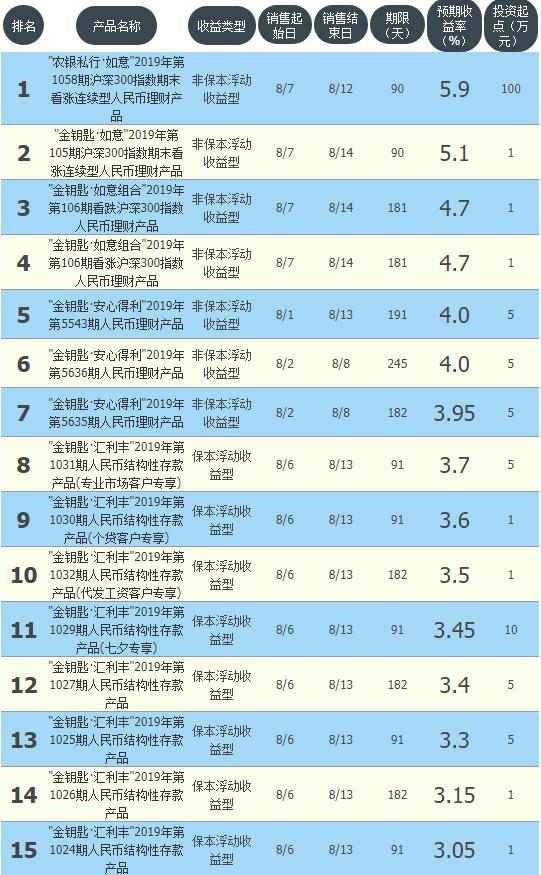 四大银行理财保本收益,2016年-2024年银行保本理财收益表