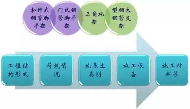 施工临时结构的设计及计算，建议收藏