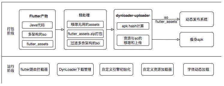 Flutter包大小治理上的探索与实践
