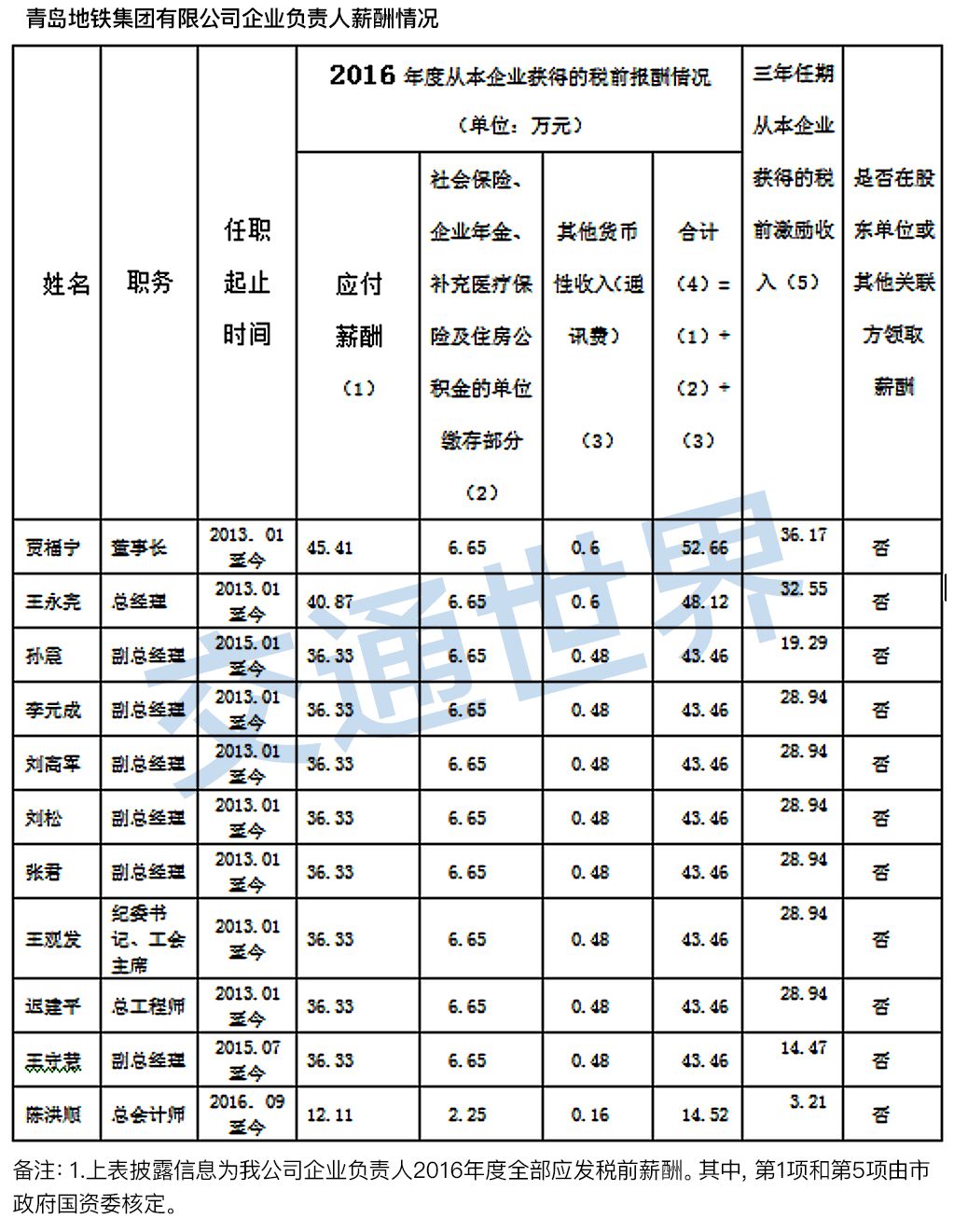 地铁待遇最好的行业,为什么地铁行业工资低
