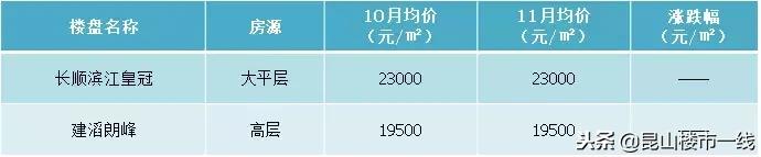 昆山最好楼盘多少钱一平,2023年昆山房价跌了多少