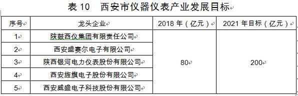 西安市发布装备制造业产业发展规划,2019—2021年