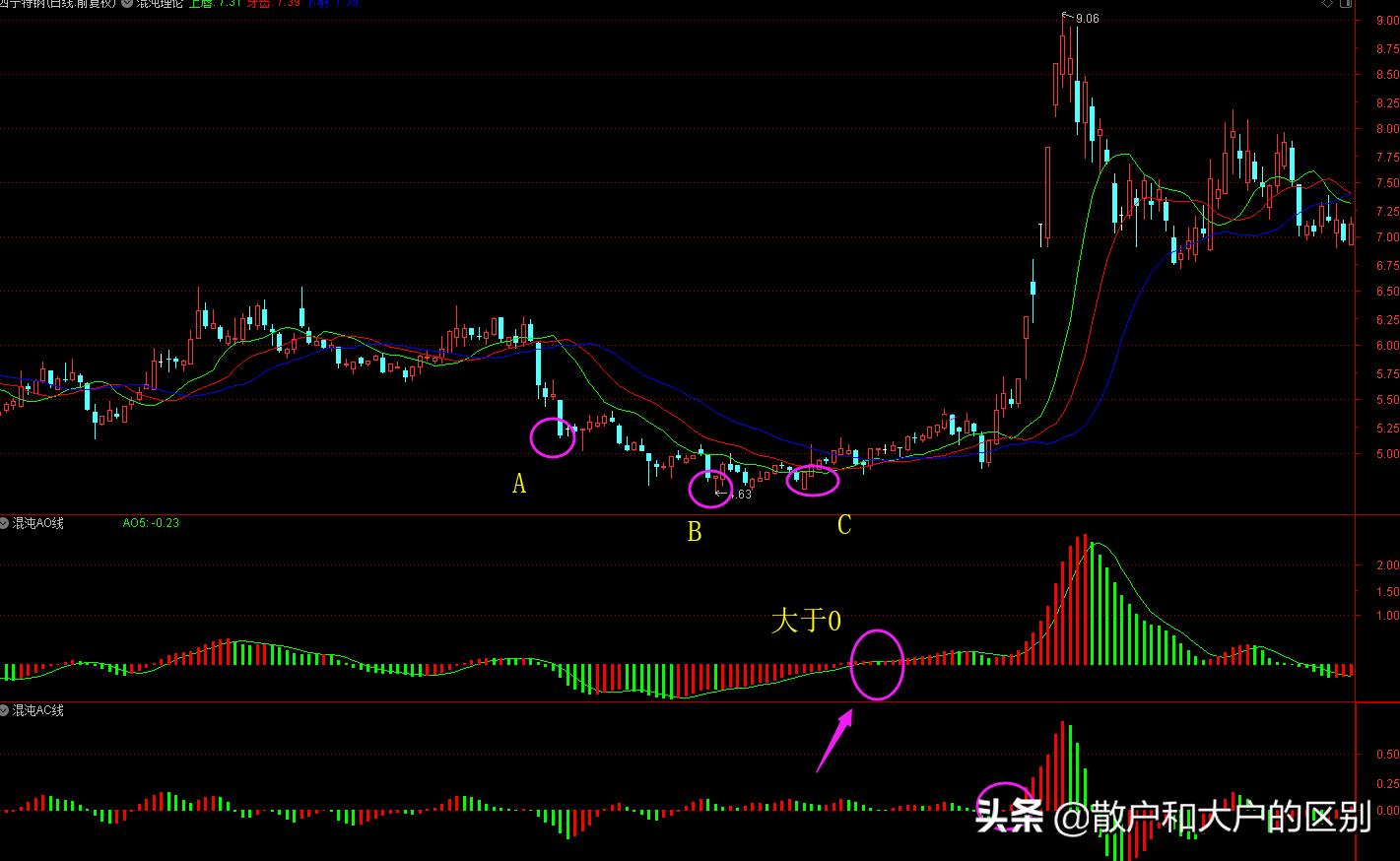 混沌鳄鱼线指标公式,鳄鱼线指标算法