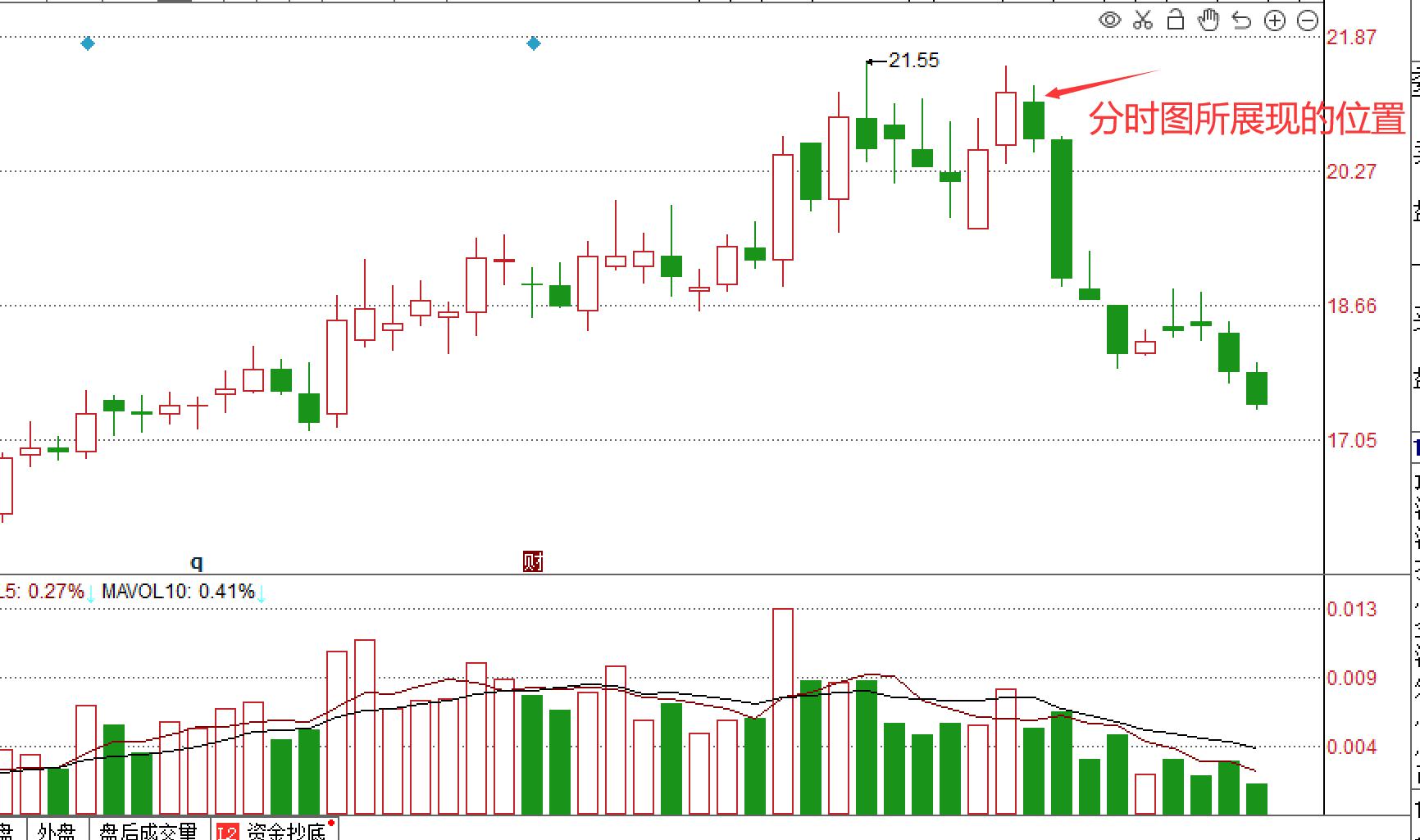 分时图看主力情绪与意图,怎么看分时图买卖股票新手必知