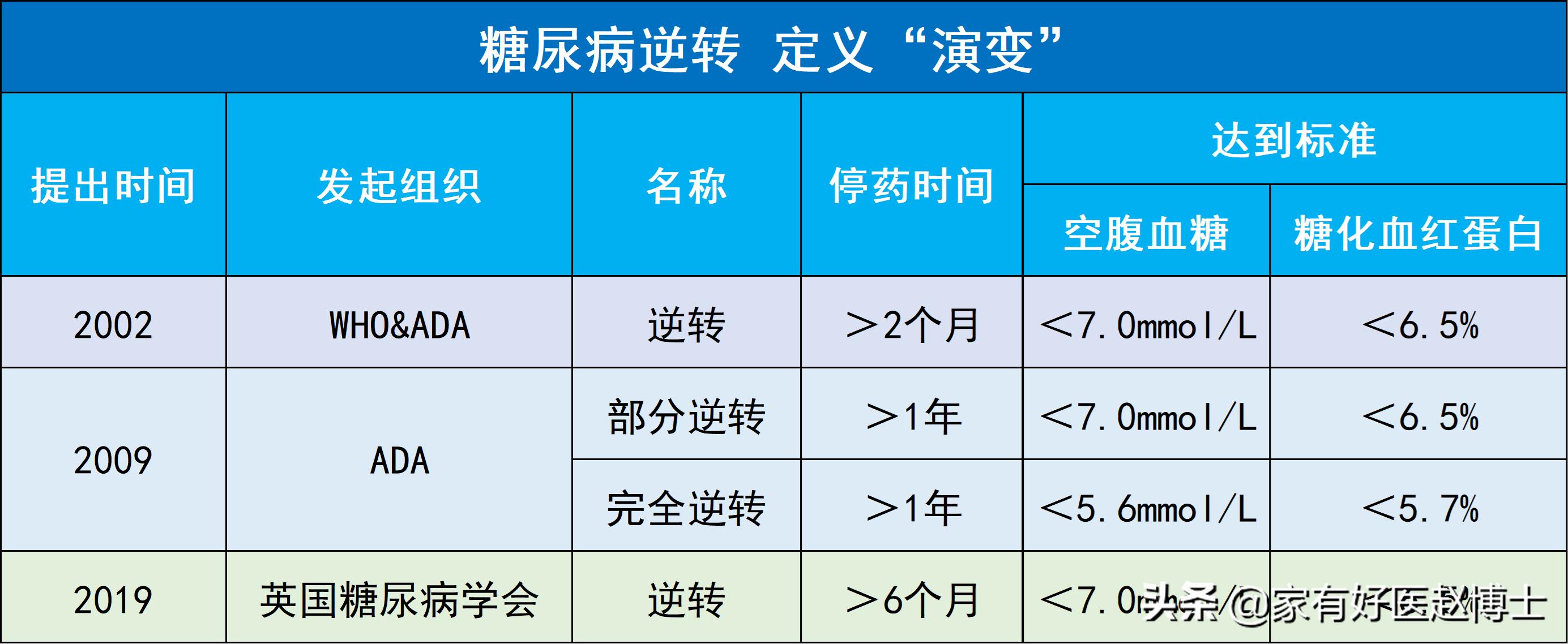 糖尿病为什么不能根治逆转,糖尿病真正的逆转是什么样的表现