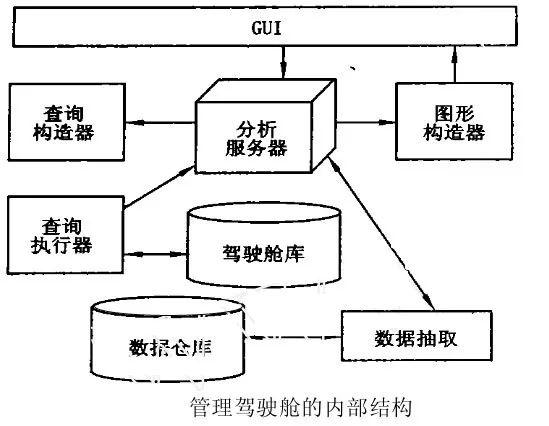 管理驾驶舱数据分析,监视cpu温度