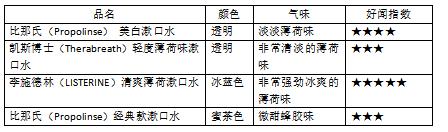 20款热销漱口水测评,漱口水推荐红榜测评