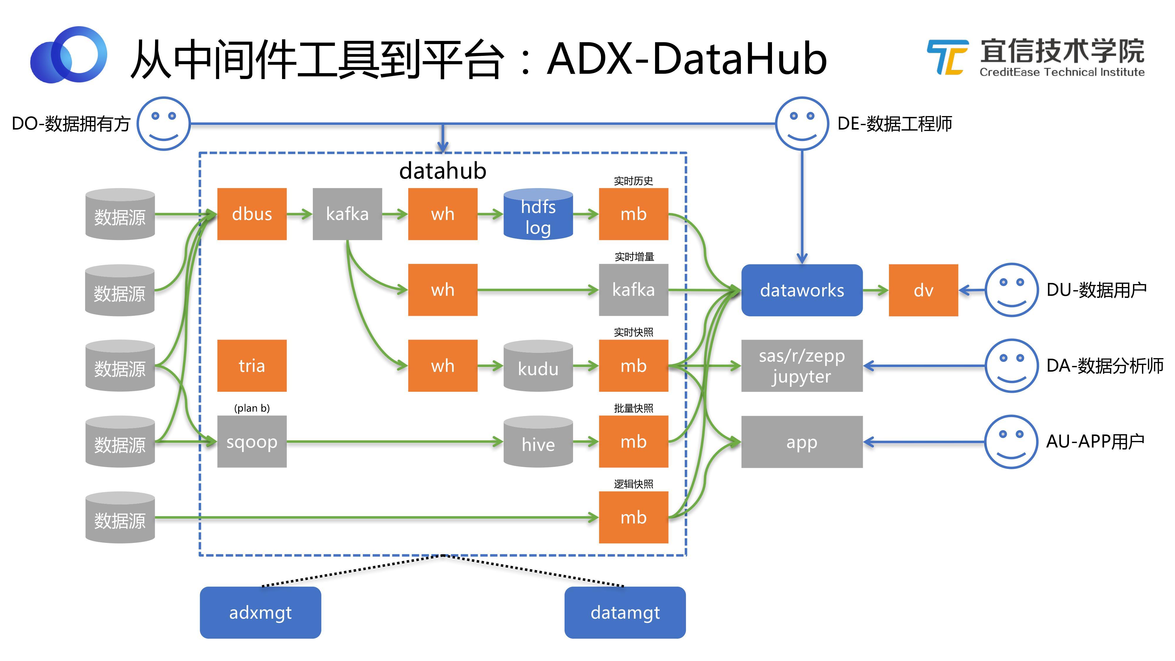 宜信开源数据中台好用吗,宜信敏捷数据中台建设实施方案