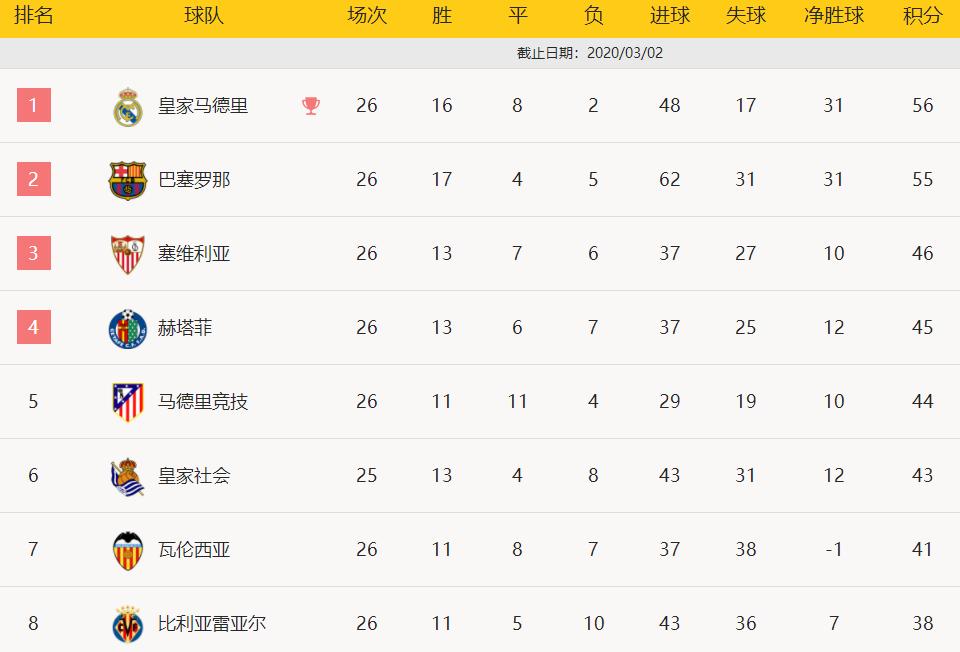 西甲-维尼修斯破门梅西飞铲染黄皇马2-0巴萨登顶