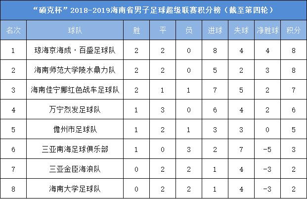 2018海超第4轮：琼海和海师大同积8分，红色战车制造神仙球