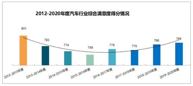 购车“专业指南”来了！年度中汽研满意度调查公布