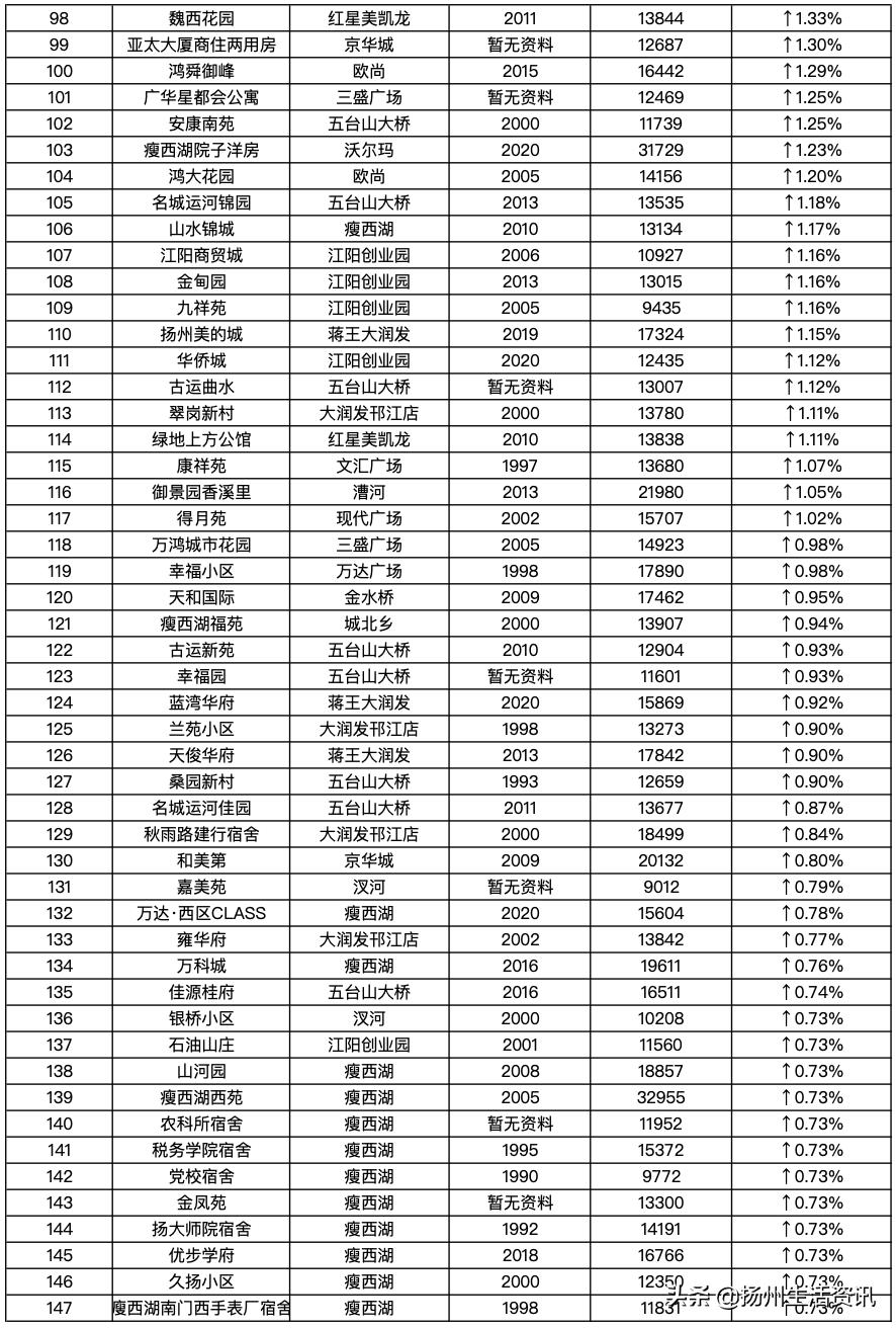 扬州最新房价备案价,2023扬州二手房的成交价格