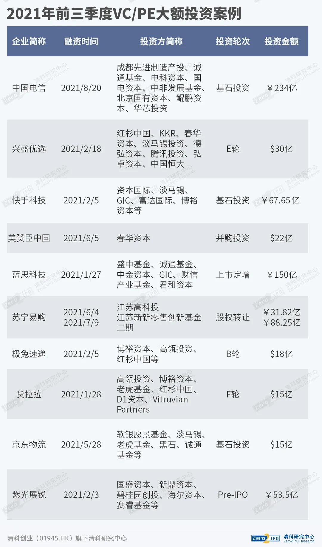 清科财报,2021年清科投资报告