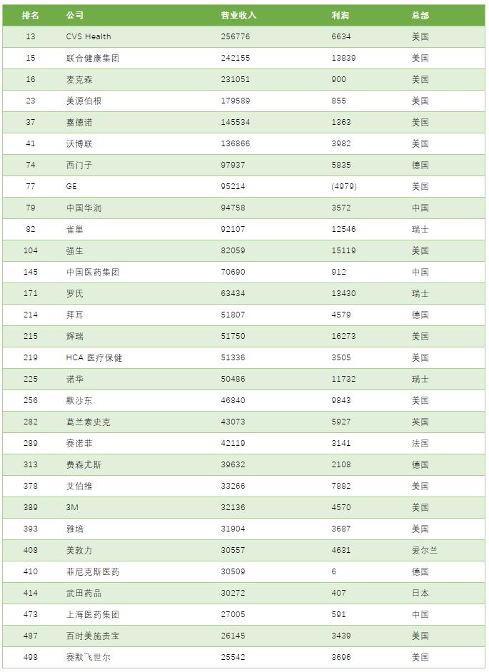 全球医药500强企业排名,2024年世界500强企业医药类