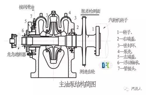 汽轮机顶轴油泵工作原理及作用,汽轮机润滑油泵工作原理及作用