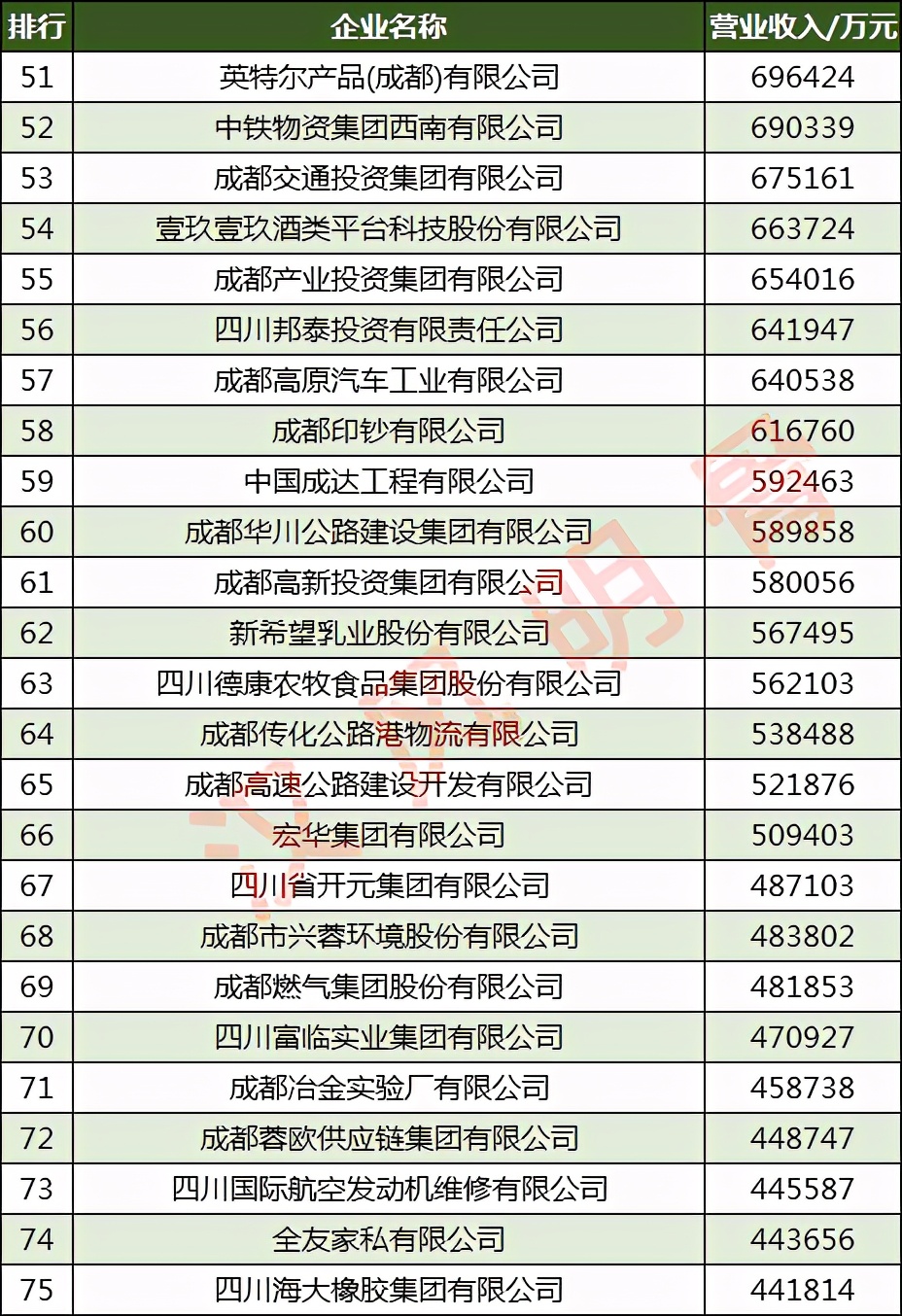 成都企业100强2017,2023成都企业100强榜单发布