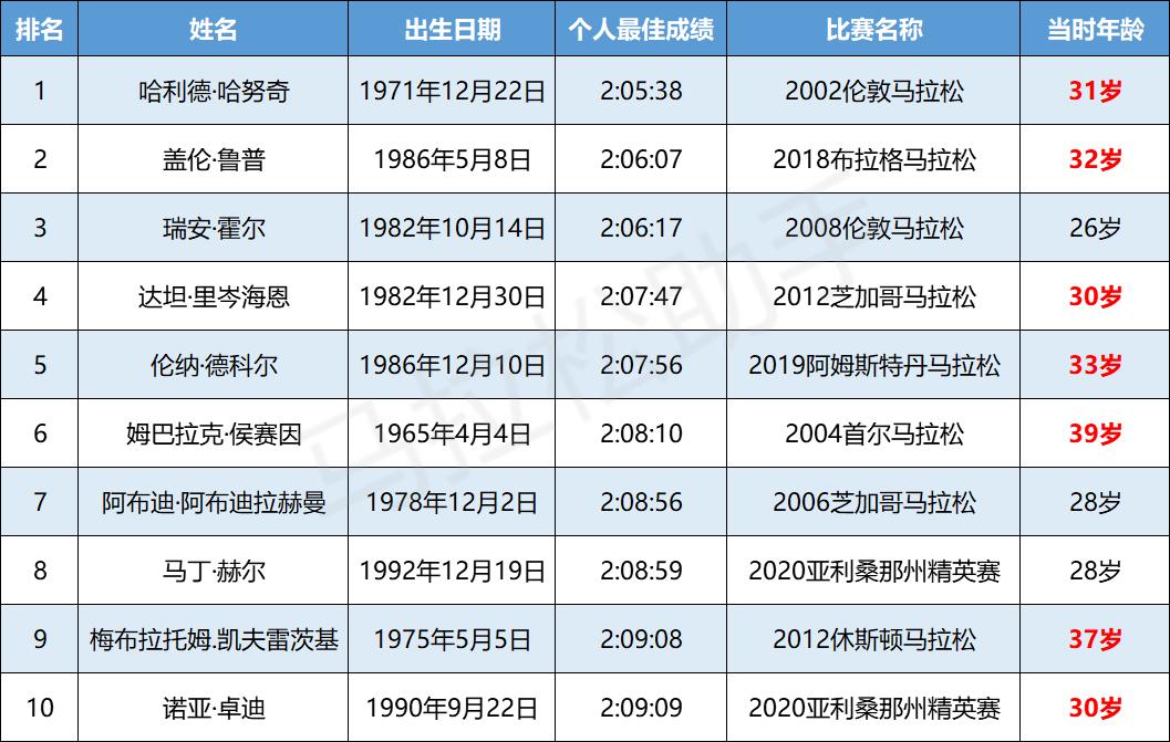 马拉松的黄金期,跑马拉松的最低年龄