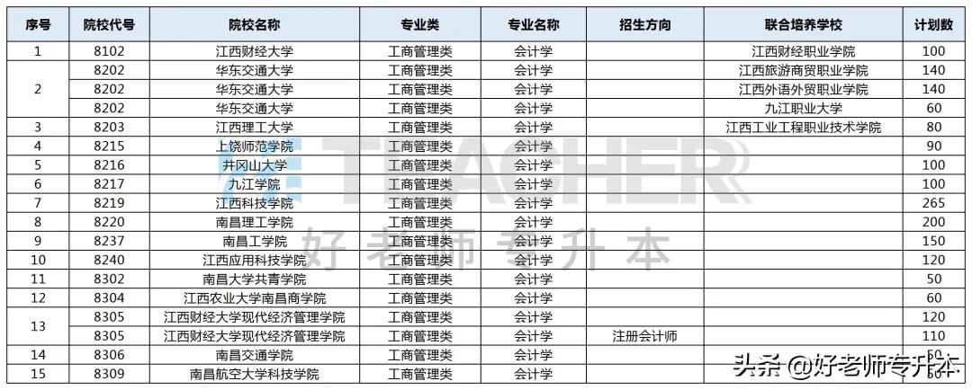 2021年江西专升本考试时间,江西专升本有哪些学校和专业可选