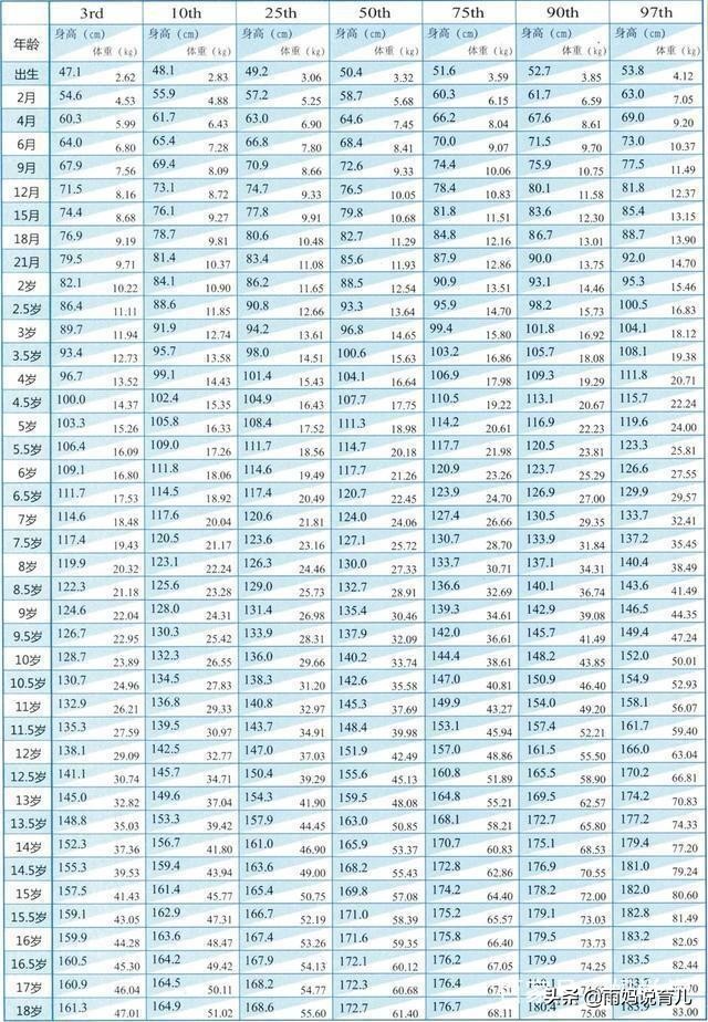 1-18岁男女生身高体重对照表,最新身高标准表你的身高达标了吗