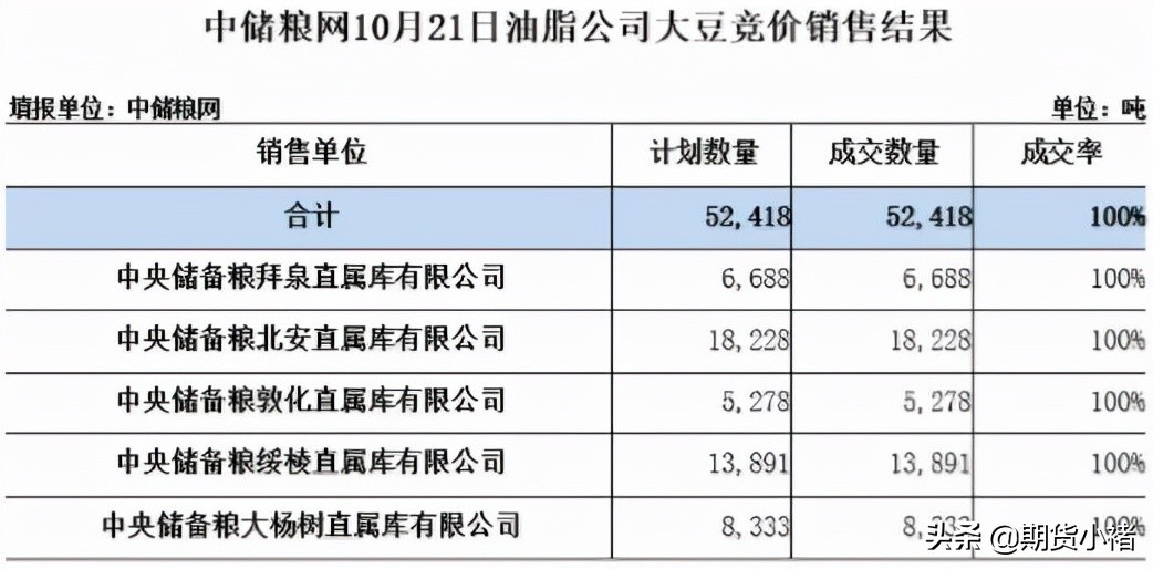 大豆竞拍利好豆粕,大豆拍卖火爆视频