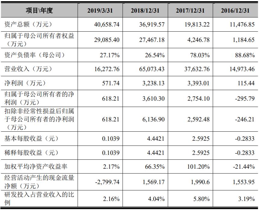 科创板ipo申报利润,科创板ipo溢价原因
