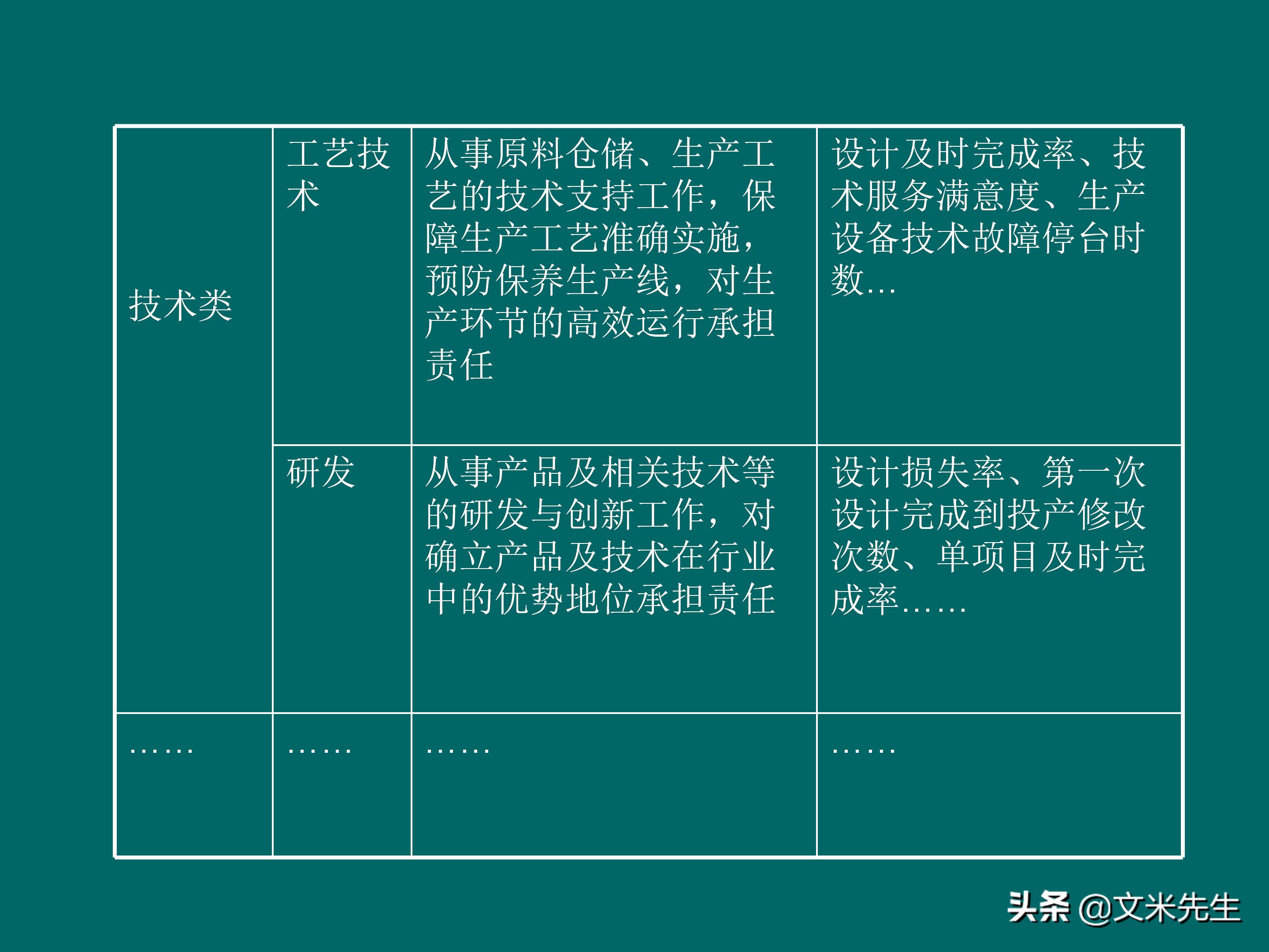 KPI体系建立的三种方式，57页关键绩效指标体系的建立与选择