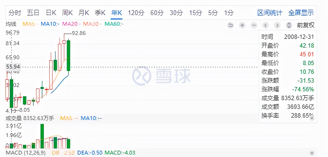 中国平安08年股价跌了多少,中国平安大跌的主要原因
