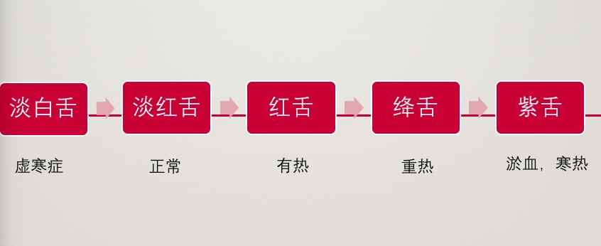 中医脾阳虚的舌质舌象,中医舌诊舌暗苔黄脉细数