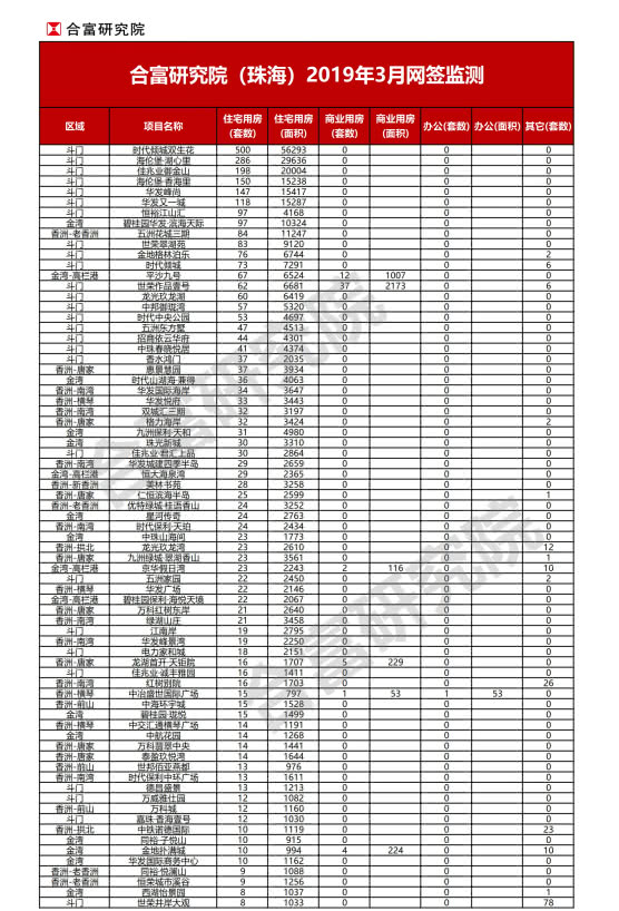 珠海二手房网签最新信息,金三银四最新视频