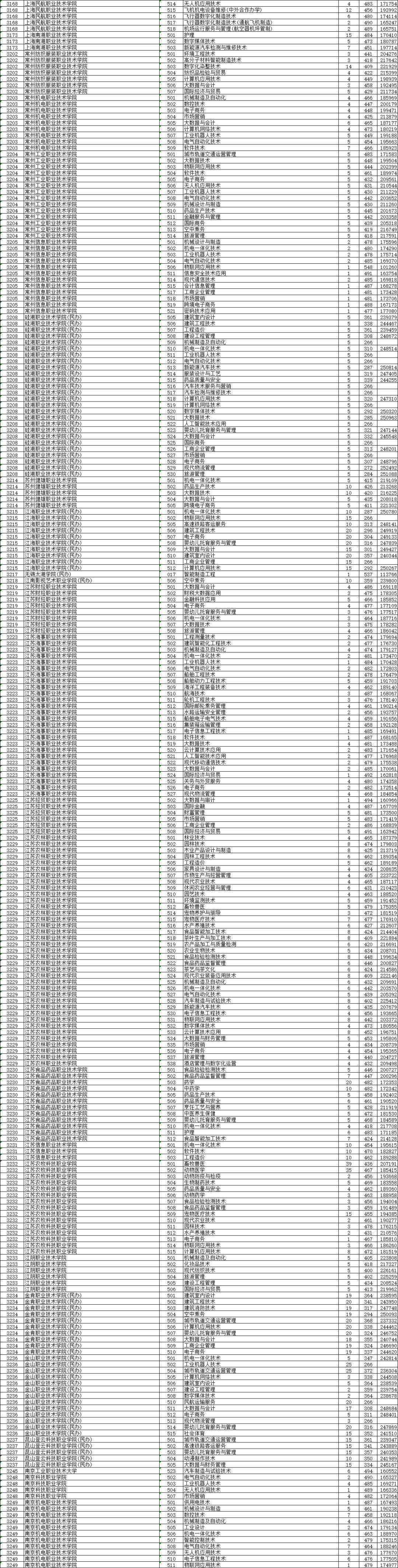 2021浙江省高考普通二段投档线,2021浙江普通类一段投档线