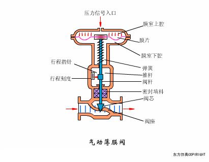 常见阀门的工作原理是怎样的,阀门工作原理及结构图
