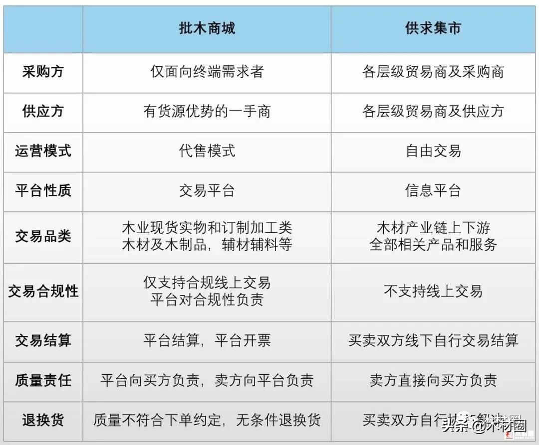 风云再起!木材圈即将更名批木网,正式发力在线批发交易