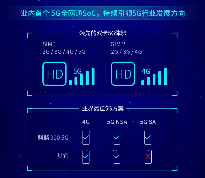 华为麒麟990芯片首次超越iphone11,华为麒麟990算高配置吗