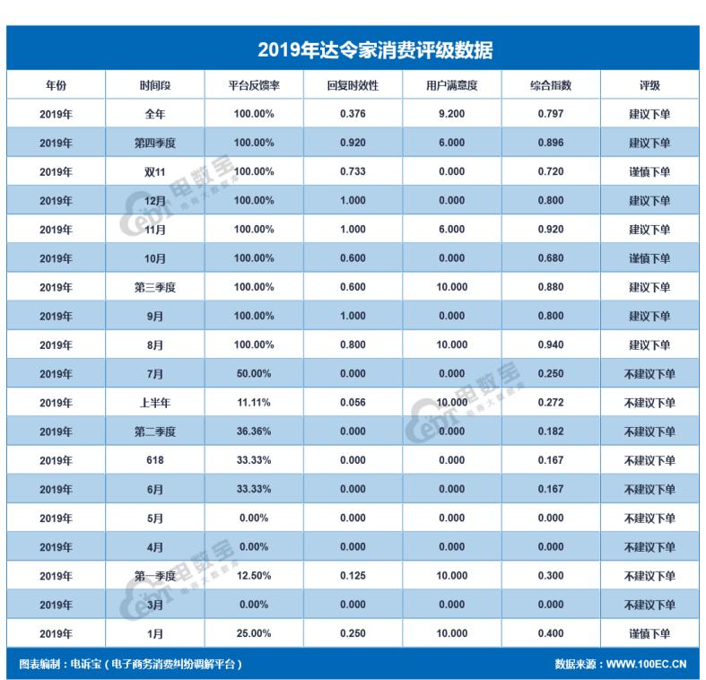 2019社交电商投诉榜:达令家每日一淘斑马会员爱库存等上榜
