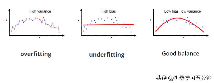 「五分钟机器学习：进阶篇」机器学习中的Bias-VarianceTradeoff