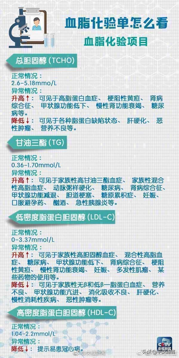 如何看懂体检表上各项数据,一个视频教你看懂体检表