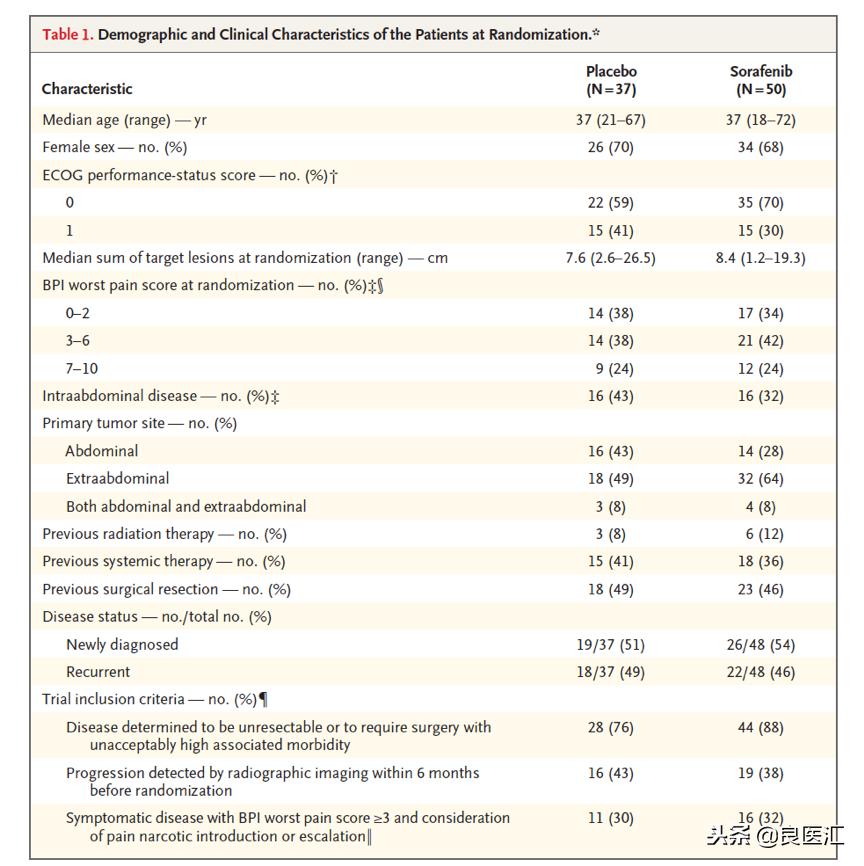 关注罕见肿瘤:索拉非尼治疗难治性硬纤维瘤,疗效喜人