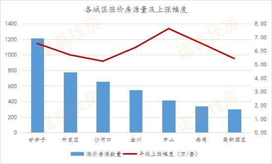 房企冲刺效果显著，12月大连新房成交4498套，创今年成交峰值月份