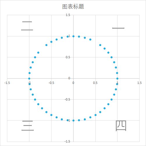 如何用excel制作盈亏平衡点图表,excel可视化动态图表如何制作