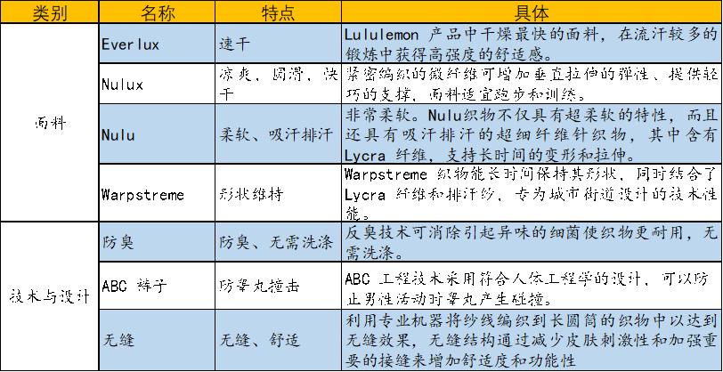 lululemon如何靠瑜伽裤年销过亿,瑜伽裤品牌lululemon