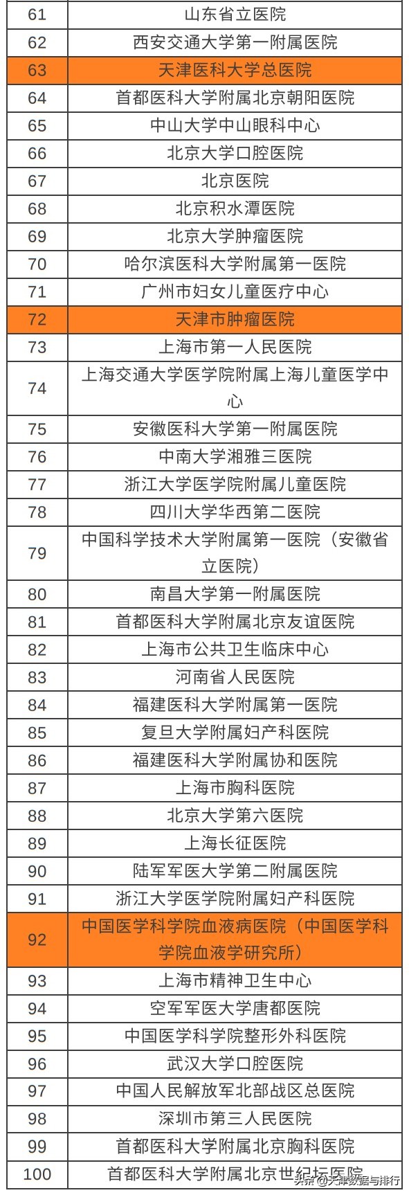 天津排名前十的医院名单,天津十强医院排名