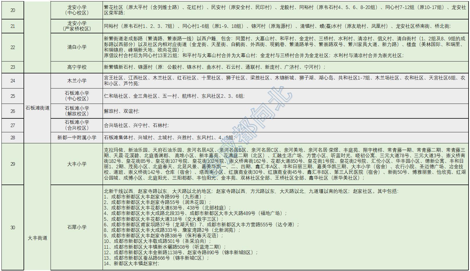 新都区2021年小学划片,2020新都街道小学划片区
