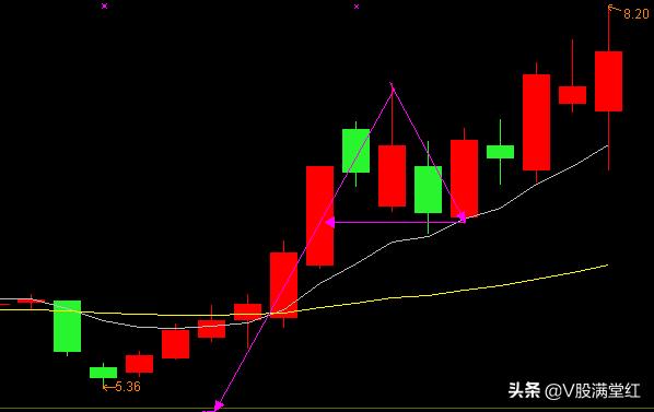 形态选股高胜率的炒股方法,股票干货周线选股方法
