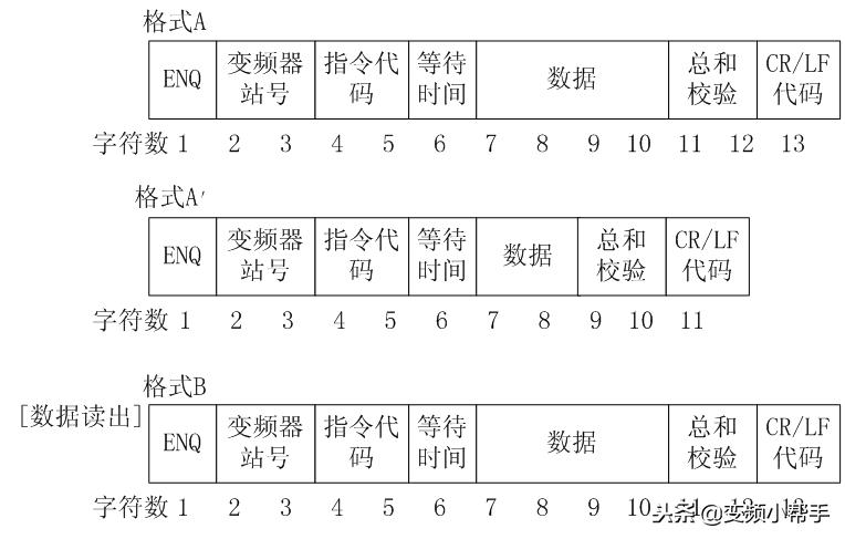 三菱plc与变频器通讯专用指令实例,三菱plc与三菱变频器485通讯设置