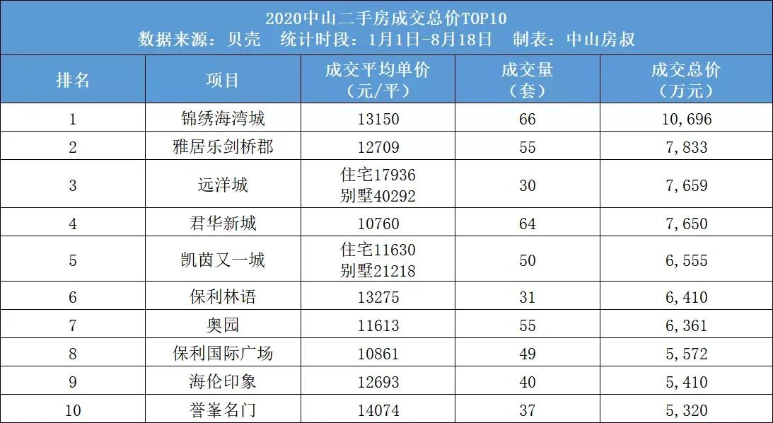 中山楼市二手成交量,最近中山二手房价格