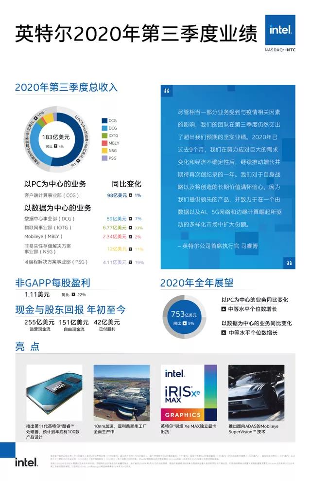 英特尔重新夺回了市场,英特尔100亿美元