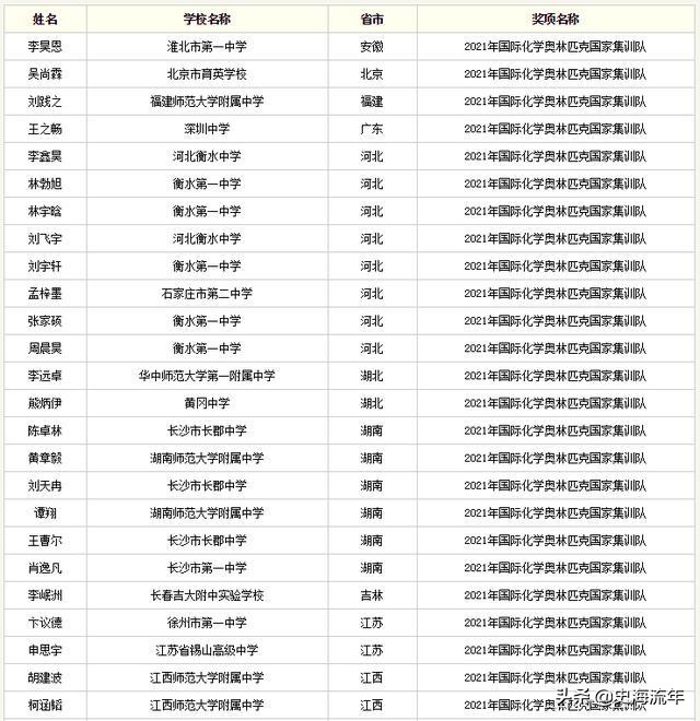 259人入围！2021年全国五大学科奥赛国家集训队名单全盘点