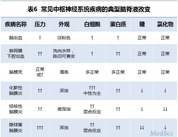 脑脊液检查结果都没事,脑脊液每次结果都不一样